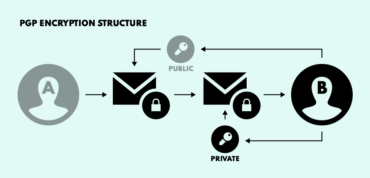 PGP encryption key visualization secure communications